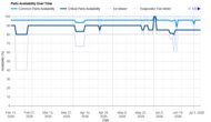 Frigidaire Gallery GRMC2273CF Parts Availability Graph