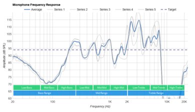 Bose QuietComfort Earbuds Truly Wireless Microphone Frequency Response