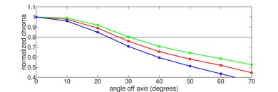 Samsung Q7F 2025 Chroma Graph