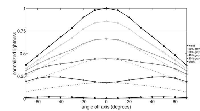 Samsung C49RG9/CRG9 Horizontal Lightness Graph