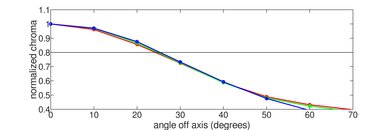 TCL 6 Series/R635 2020 QLED Chroma Graph