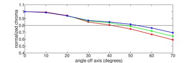 Sony X800H Chroma Graph