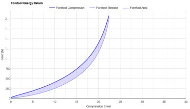 Saucony Hurricane 24 Forefoot Energy Return