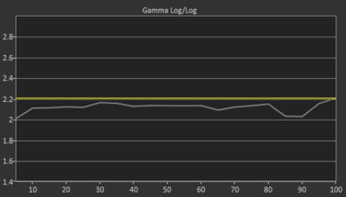 LG SM9500 Pre Gamma Curve Picture