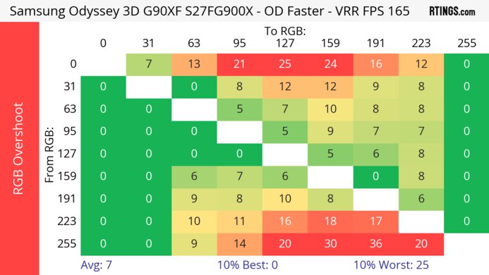 Samsung Odyssey 3D G90XF S27FG900X Heatmap RGB Overshoot