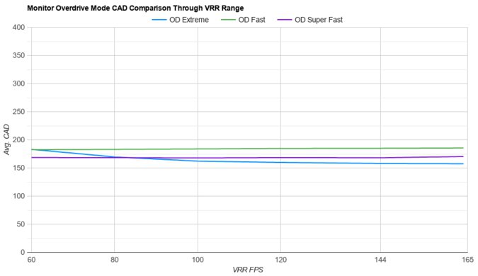 Dell G2724D OD Mode CAD Comparison