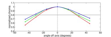 ASUS ROG Zephyrus G14 (2022) Vertical Chroma Picture