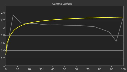 ASUS ROG Swift OLED PG27AQDM Pre Gamma Curve Picture