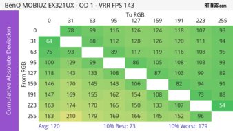 BenQ MOBIUZ EX321UX CAD Heatmap At Max Refresh