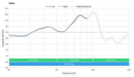 Raycon E25 True Wireless Treble