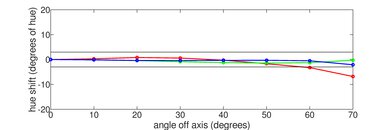 Samsung The Frame 2024 QLED Hue Graph