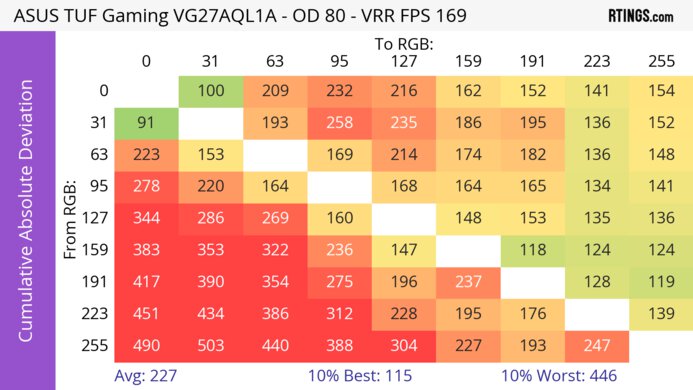 ASUS TUF Gaming VG27AQL1A CAD Heatmap At Max Refresh