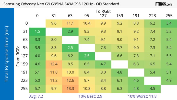 Samsung Odyssey Neo G9/G95NA S49AG95 120Hz Total Response Heatmap