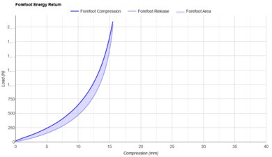 adidas Supernova Rise Forefoot Energy Return