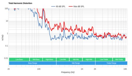 Samsung MU7000 Total Harmonic Distortion