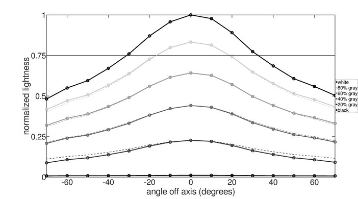 MSI Optix MAG273R Horizontal Lightness Graph