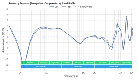 Anker SoundBuds Sport Peaks/Dips Graph
