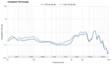 Noble FoKus Apollo THD Ratio
