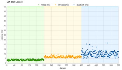 ROCCAT Burst Pro Air Latency Data
