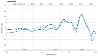 Dan Clark Audio AEON 2 Noire Treble Profile: Target Compliance
