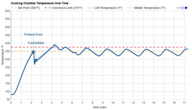 Cuisinart 10-in-1 XL TOA-110 Temperature Over Time Graph