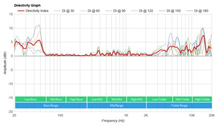 Bose SoundLink Revolve II Directivity Graph