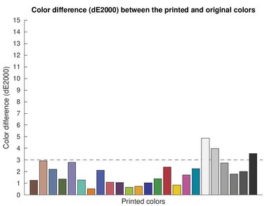 Canon imagePROGRAF PRO-310 Color dE Graph