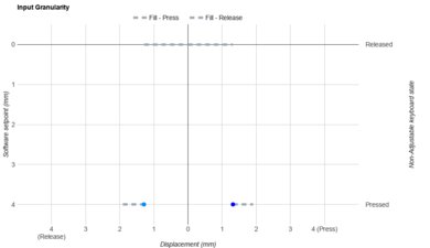 Logitech MX Keys S Input Linearity Graph