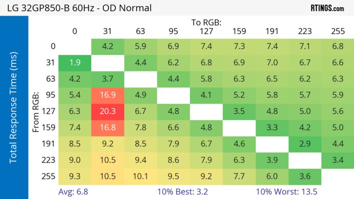 LG 32GP850-B/32GP83B-B 60Hz Total Response Heatmap