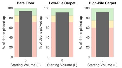 Dyson Cinetic Big Ball Animal [Animal Pro, Multi Floor] Pet Hair Graph