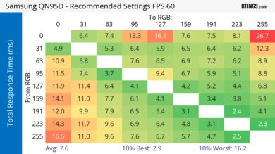 Samsung QN95D Response Time Heatmap 60Hz
