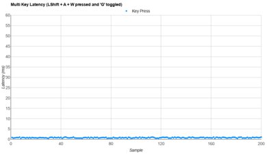 Sony INZONE KBD-H75 Multi-Key Latency Graph