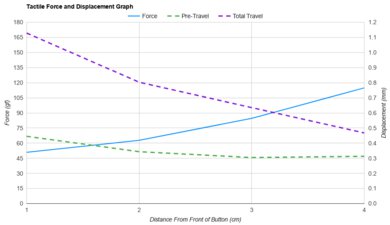 Razer DeathAdder V2 Pro Force/Distances Graph