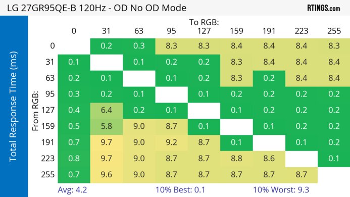 LG 27GR95QE-B 120Hz Total Response Heatmap