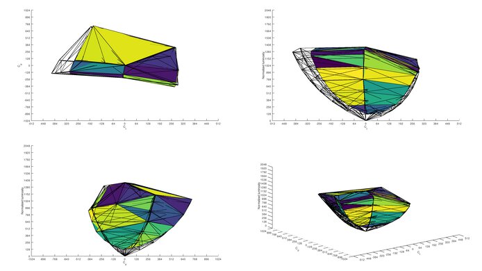 Gigabyte M32Q DCI-P3 Color Volume ITP Picture