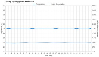 Midea MAW05M1BWT Cooling Capacity @ 100% Thermal Load