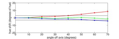 Samsung QN95B QLED Hue Graph