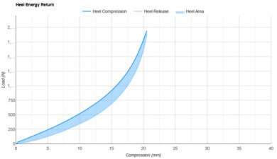 adidas Adizero Boston 13 Heel Energy Return