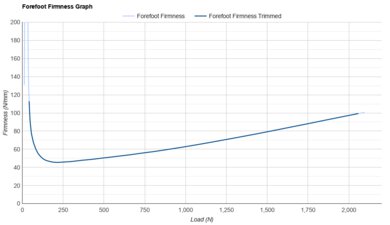 ASICS NOVABLAST 4 Forefoot Firmness Graph