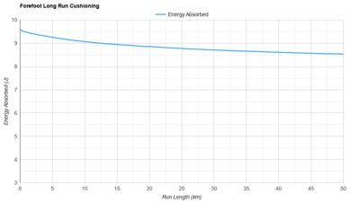 HOKA Mach X 3 Forefoot Long Run Cushioning