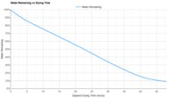 Nike Vomero Plus Time-To-Dry Graph