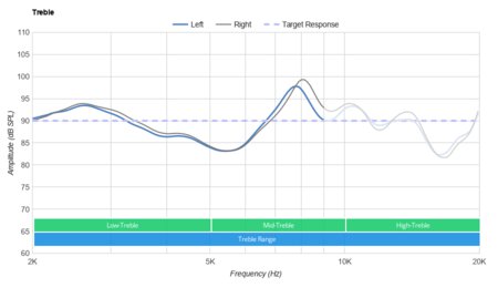 FIIL T1X True Wireless Treble