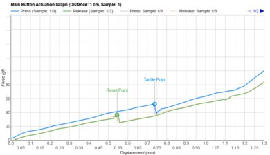 GLORIOUS Model D 2 Actuation Graph
