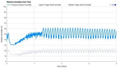 GE GNE27JYMFS Humidity Over Time Graph