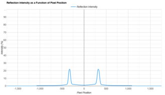 Dell S3225QC Direct Reflections Graph