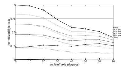 Vizio M6 Series Quantum 2022 Lightness Graph