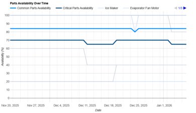 GE GTS22KGNRWW Parts Availability Graph