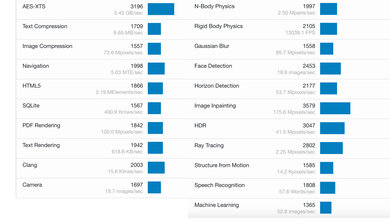 Apple MacBook Pro 14 (M2, 2023) Geekbench Image