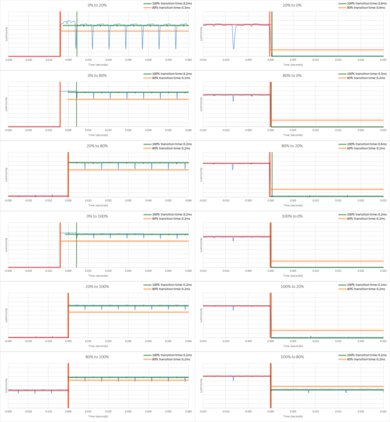 LG C1 OLED Response Time Chart