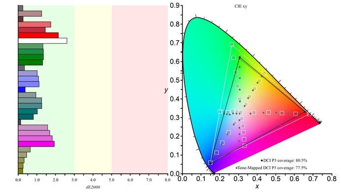 ASUS TUF VG27AQ DCI-P3 Color Gamut Picture